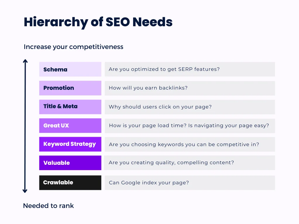 Hierarchy of SEO needs for high-growth markets