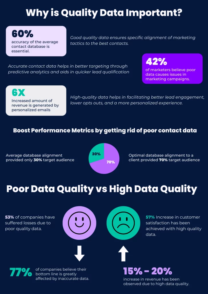 SDR Feedback on the importance of quality data