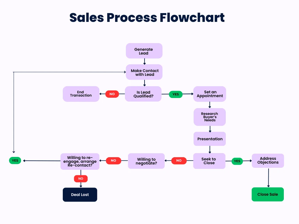 Sales process flow chat for sales enablement