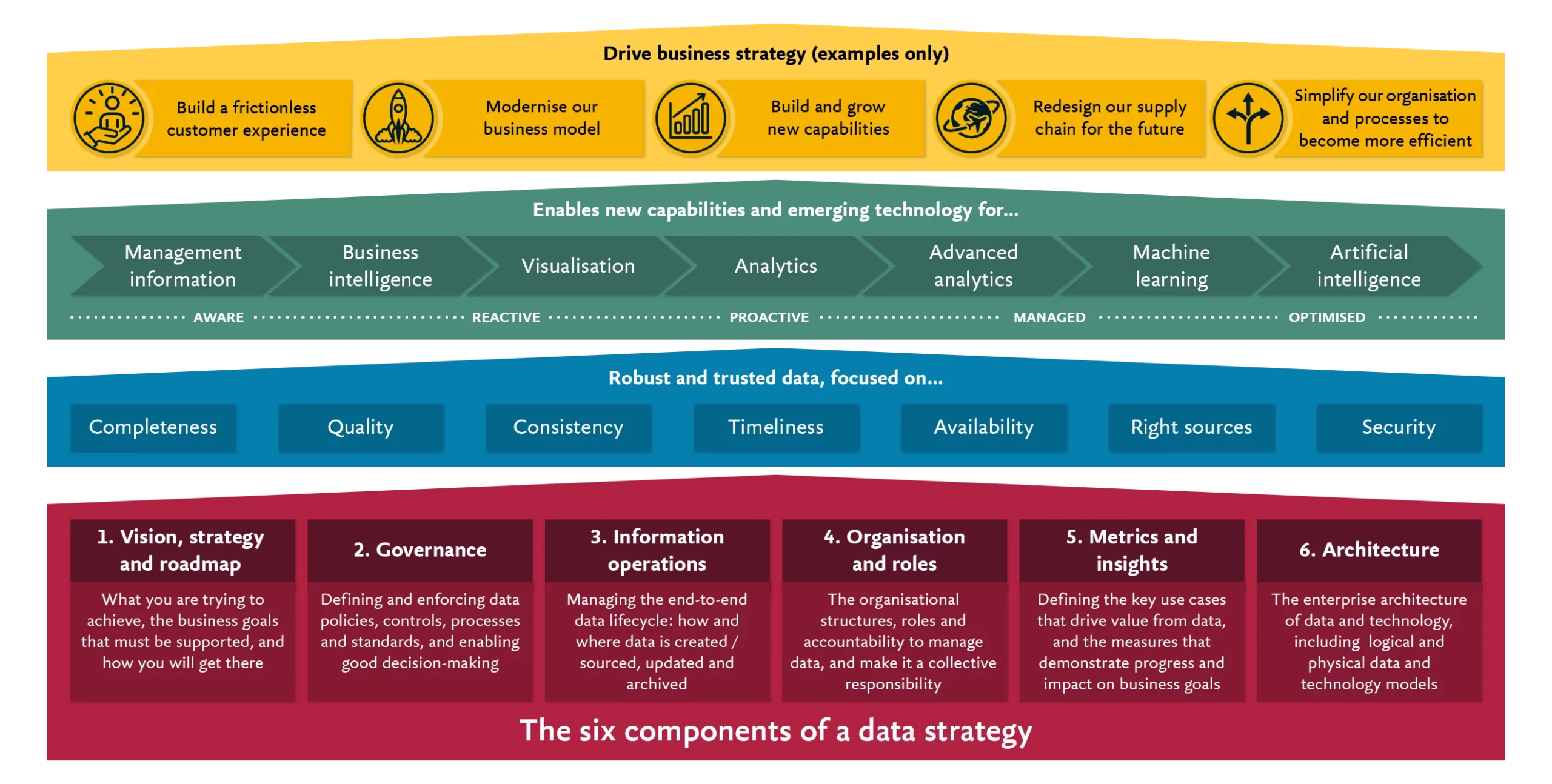 Six components of a data strategy from a hubspot guru.